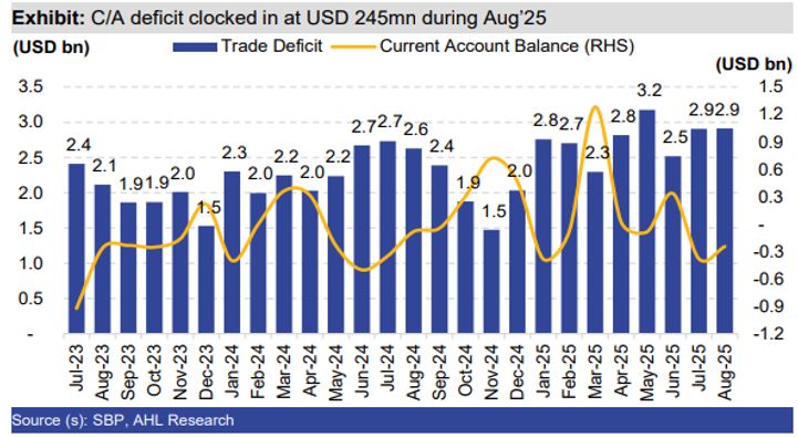 Pakistan’s Current Account Deficit Rises Amid Slowing Remittances, Heavy Imports