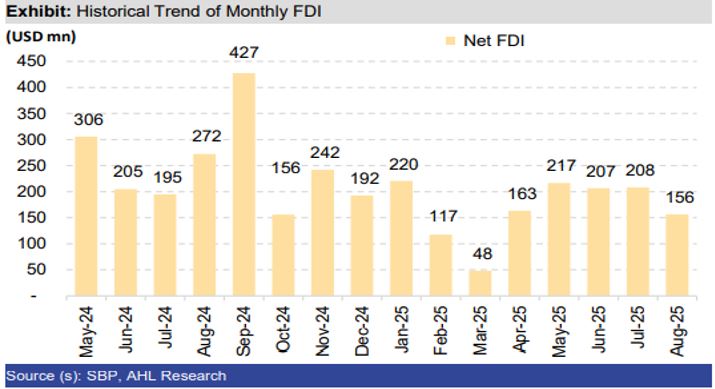 Pakistan’s Current Account Deficit Rises Amid Slowing Remittances, Heavy Imports