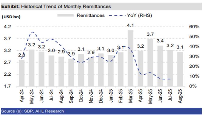 Pakistan’s Current Account Deficit Rises Amid Slowing Remittances, Heavy Imports